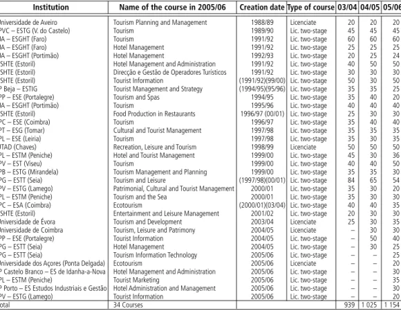 Table 1    |   Dates of inception, number of vacancies in public higher courses in Tourism (MCTES – OCES)