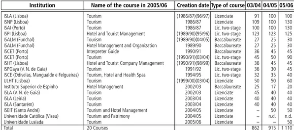 Table  2  contains  the  course  dates  and  types  of  courses,  within  the  private  subsystem