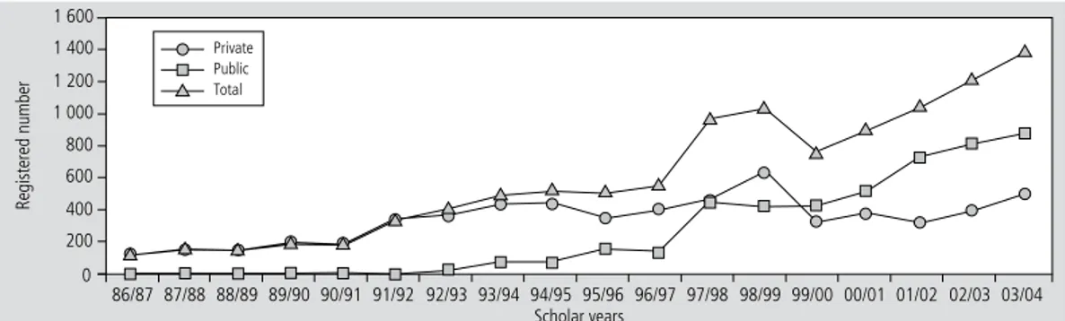 Figure     |    Number of graduates in higher courses in the field of Tourism.