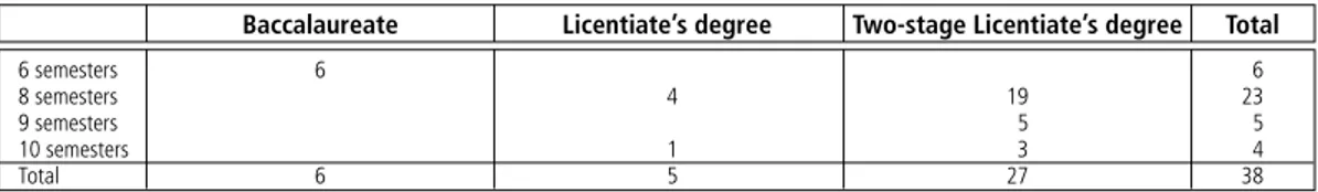Table 6 presents the distribution of the number of  subjects in the diverse areas following the academic  grade checked out by the respective course, and the  fact that in the licentiate degrees there is a greater  percentage  of  Social  Sciences  and  Ex