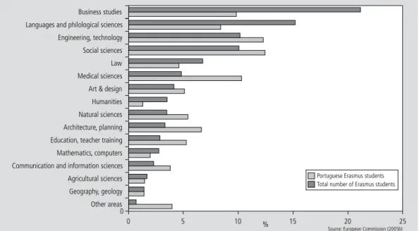 Figure     |    ERASMUS students in 2003/04, by area of study.