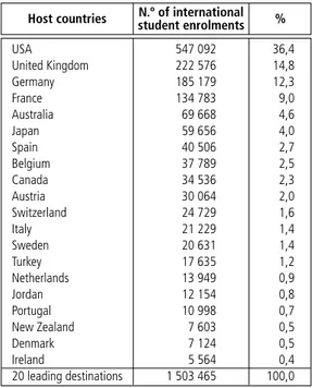 Table 2    |   Leading destination countries for interna- interna-tional mobile students (2000/01)