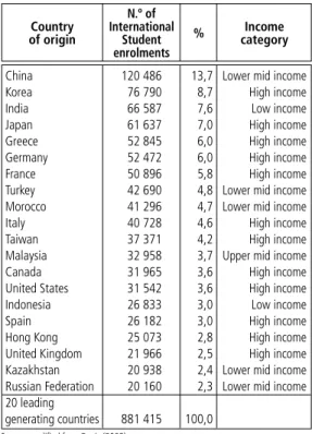 Table 3    |   10 Leading countries of origin for interna- interna-tional students studying in Portugal (2000/01)