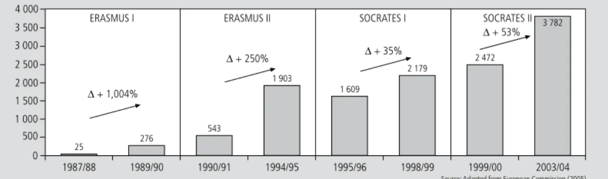 Figure 1    |    Evolution of the number of ERASMUS students generated by Portugal.