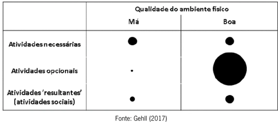 Figura 15 – Atividades no espaço público em função da qualidade do ambiente físico 