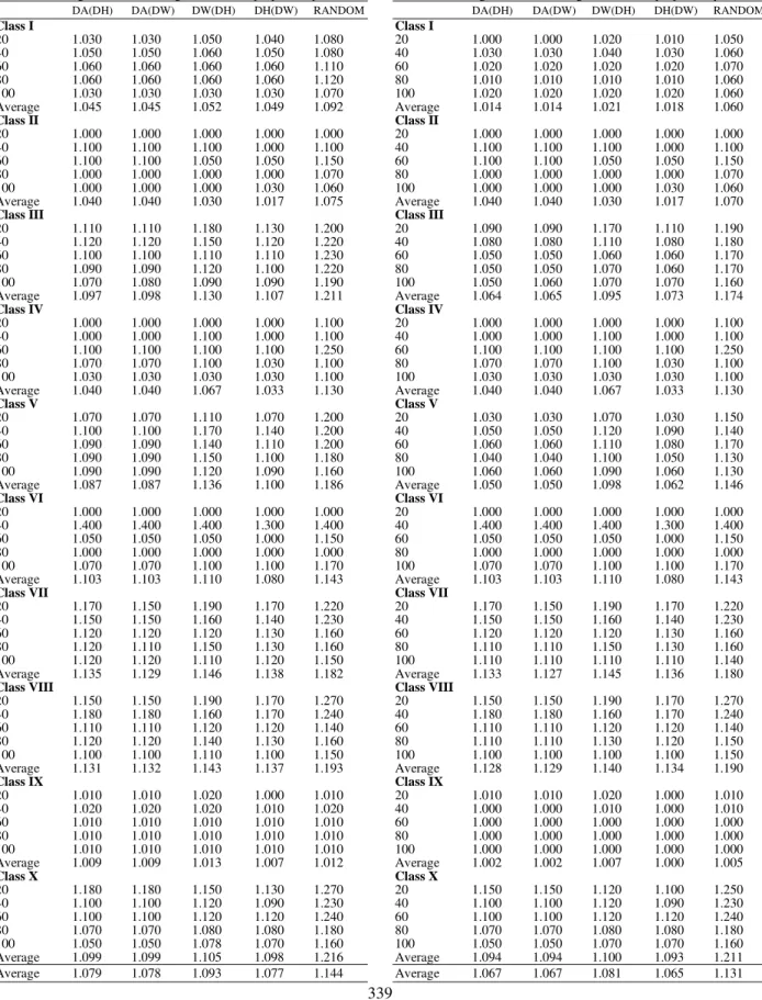 Table 3:  Comparison  of  different  preordering  sequences  of  the  rectangles for LGFi using lower bound proposed by [5]
