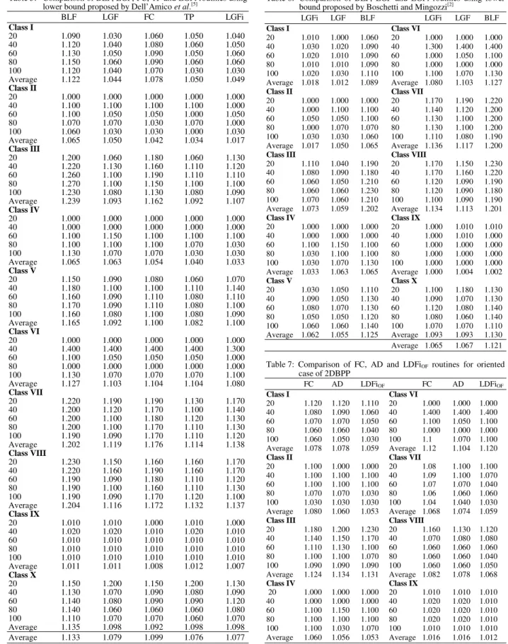 Table 6:  Comparison  of  BLF,  LGF  and  LGFi  routines  using  lower  bound proposed by Boschetti and Mingozzi [2] 