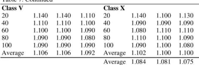 Table 7: Continued  Class V  Class X  20  1.140  1.140  1.110  20  1.140  1.100  1.130  40  1.110  1.110  1.100  40  1.090  1.090  1.090  60  1.100  1.100  1.090  60  1.080  1.110  1.110  80  1.090  1.090  1.080  80  1.110  1.100  1.090  100  1.090  1.090 