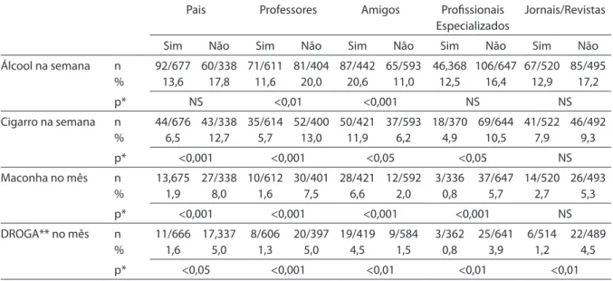 Table 5 - Drug consumption and report of receiving information about drugs at school, its evaluation, and how much students  consider themselves informed about drugs