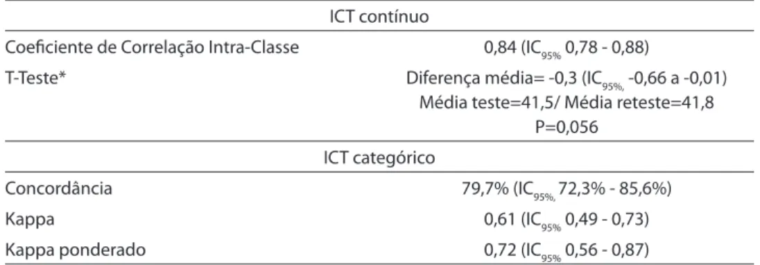 Tabela 1 - Análise de concordância teste-reteste do ICT continuo e categórico em trabalhadores  da indústria metalúrgica de Caxias do Sul 2005