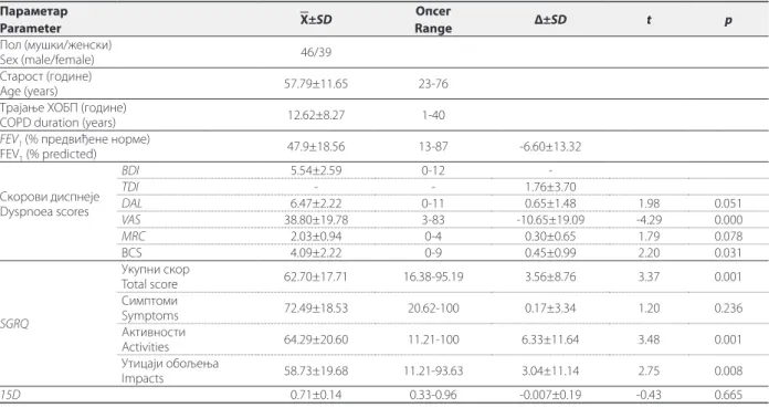 TABELA 1. Odlike 85 bolesnika, skorovi dispneje i upitnika za kvalitet života u vezi sa zdravqem i wihova promena između dve po- po-sete kod 40 ispitanika.