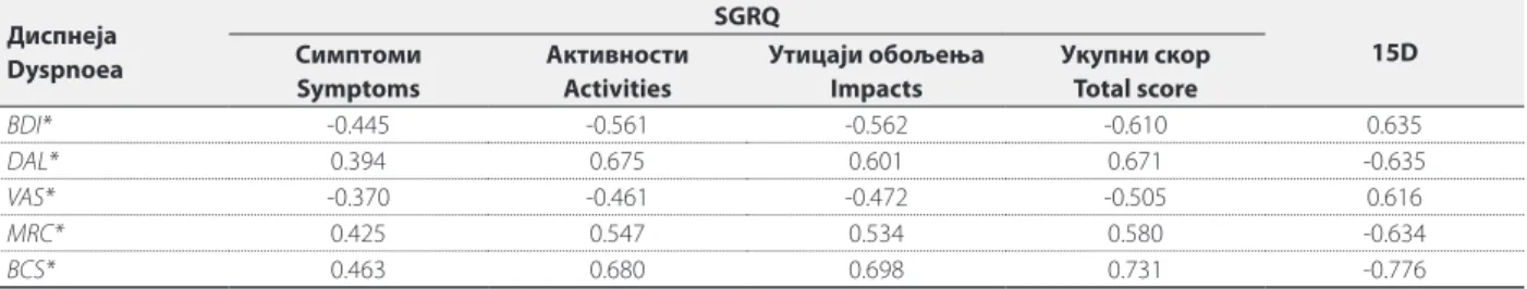 TABELA 2. Korelacije (Pirson) između skorova dispneje i kvaliteta života u vezi sa zdravqem.