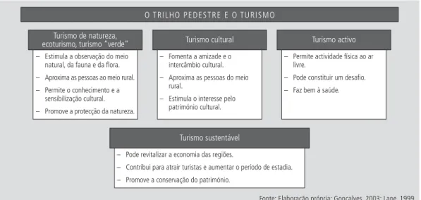 Figura 1    |    Relação entre os trilhos pedestres e o turismo de natureza, activo, cultural e sustentável.