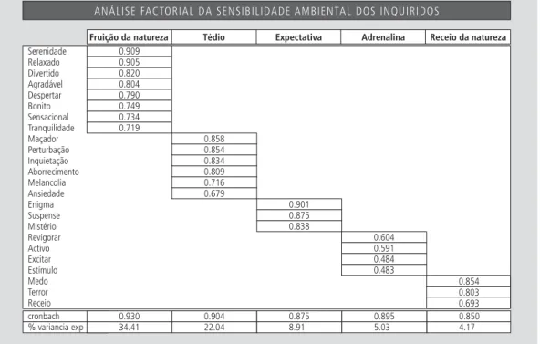 Figura 2    |    Análise Factorial da sensibilidade dos inquiridos.