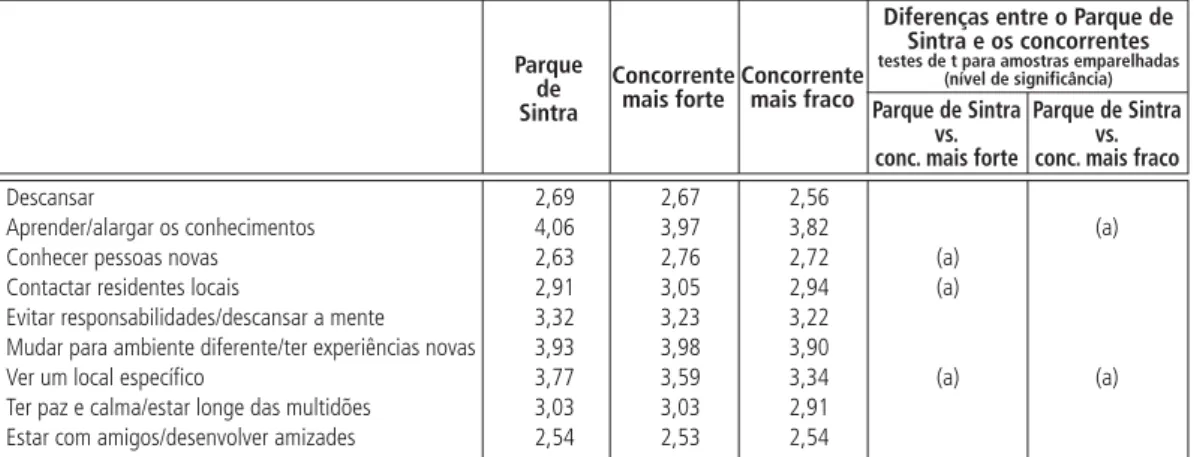 Figura 4    |    Importância das motivações para a atractividade dos destinos – O caso do Parque Natural de Sintra-Cascais e dos seus concorrentes mais forte e mais fraco.