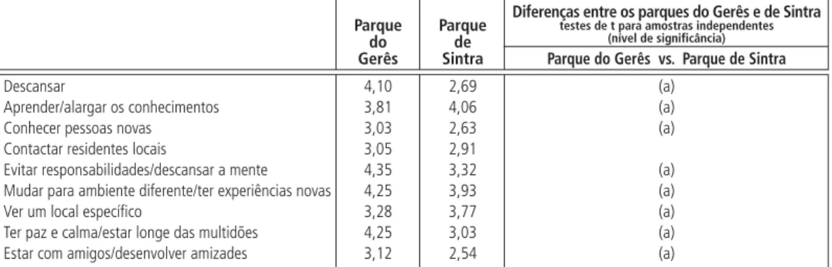 Figura 5    |    Importância das motivações para a atractividade dos destinos – O caso do Parque Nacional da Peneda-Gerês e do Parque Natural de Sintra-Cascais.