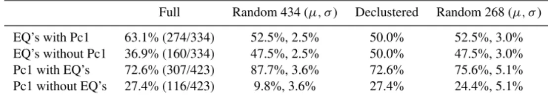 Table 1. Percentage of midday Pc1 pulsations with, and without, an earthquake ensuing within 2 weeks, and vice versa