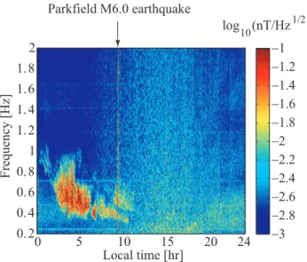 Fig. 1. Example of a Pc1 pulsation observed at the PKD search-coil magnetometer (see text) shortly before the M6.0 Parkfield  earth-quake on 28 September 2004, 10:15:24 (PDT)