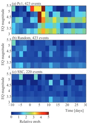 Fig. 7. Superposed epoch analysis of relative probability of observ- observ-ing earthquakes, parameterized by time and earthquake magnitude, relative to (a) mid-day Pc1 events, (b) random event sequence, and (c) Storm sudden commencements.