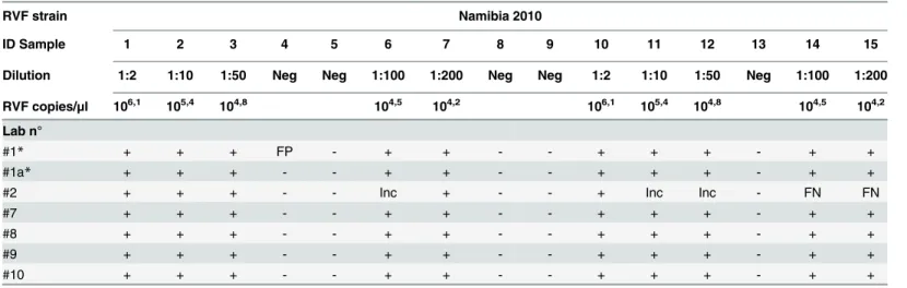 Table 1. Results of the EQA for RVFV virus genome detection.