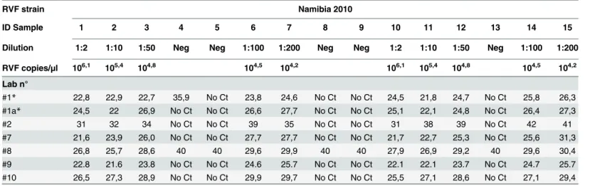 Table 2. Results of the EQA for RVFV virus genome detection, cycle threshold (Ct) values.