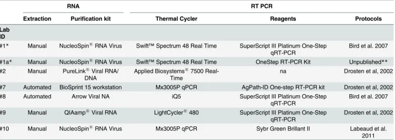 Table 3. EQA for RVFV virus genome detection, RNA extraction and RT PCR instruments and methods.