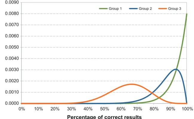Fig 1. Distribution of the correct results of laboratories participating to EQA for RVFV genome detection