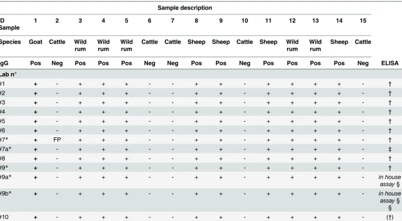 Table 4. Results of the EQA for RVF IgG antibodies detection.