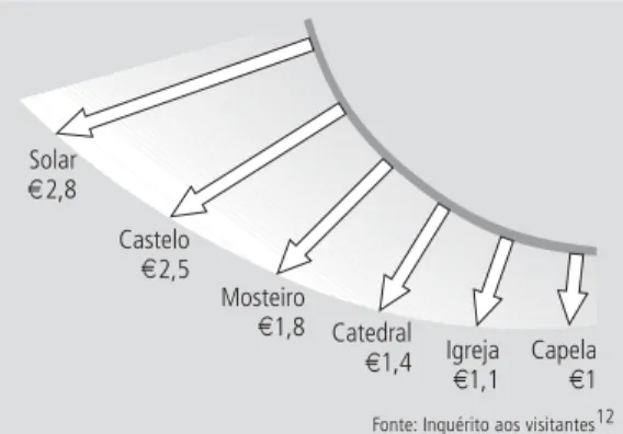Figura 3    |    Montante médio atribuído para visita (euros).