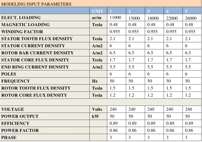 Table 1: Variation of Electrical Loading with all other parameter remain constant  MODELING INPUT PARAMETERS 
