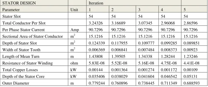 Table 4: Output the Machine Design with Magnetic Loading 