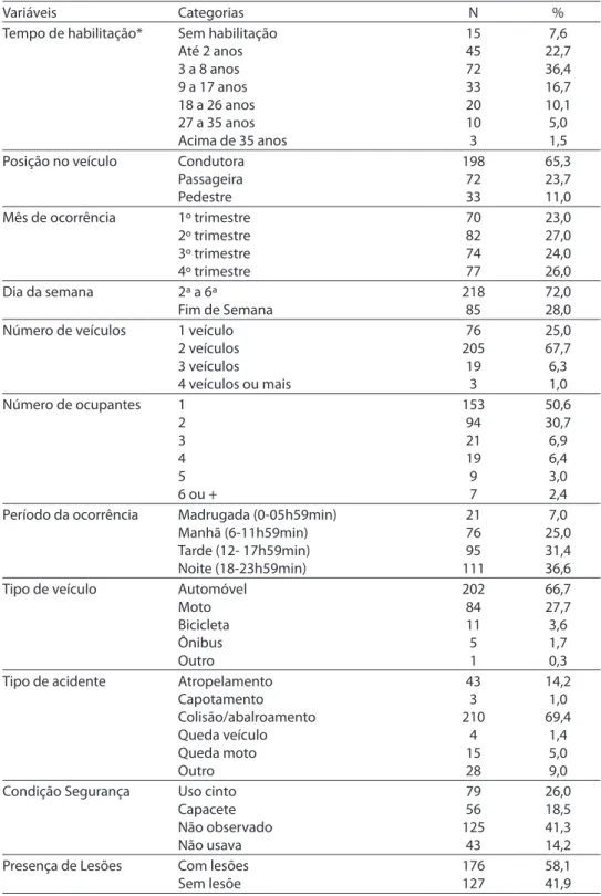 Tabela 2 – Distribuição do número e da % de mulheres envolvidas em AT, segundo variáveis  relacionadas a características da vítima e da ocorrência