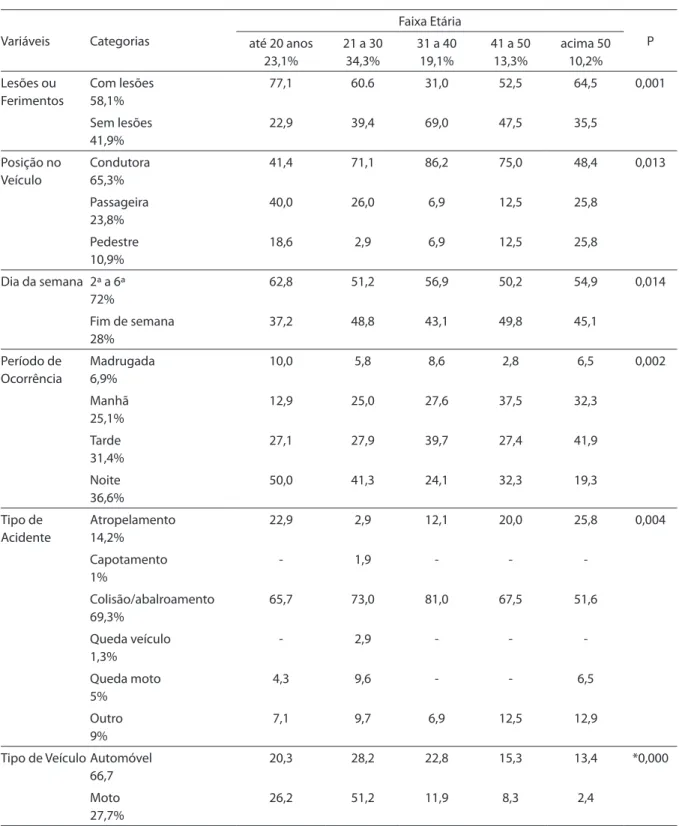Tabela 3 – Correlação de mulheres envolvidas em AT, segundo características do acidente e da vítima com a faixa etária