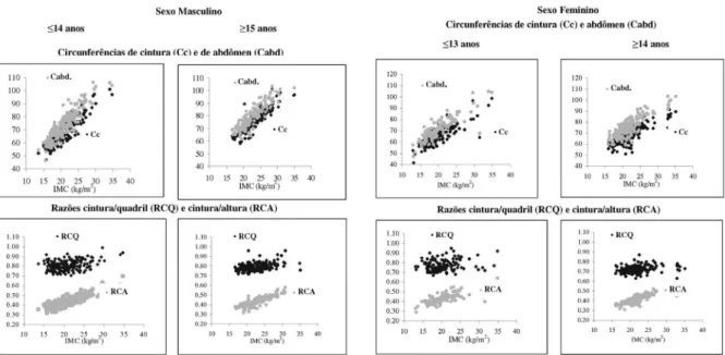 Table 2  - Prevalence (%) of nutritional status of adolescents according to body mass index, by sex  and age group * .