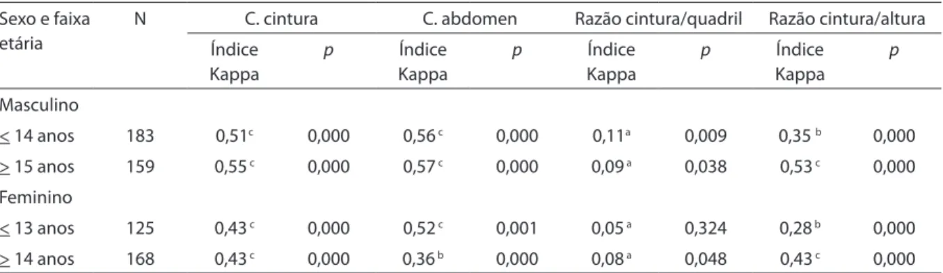 Tabela 4 - Índice Kappa e valor de P para concordância entre as distribuições dos adolescentes por quartis de índice de  massa corporal com circunferências de cintura e abdômen, razões cintura/quadril e cintura/altura, segundo sexo e faixa  etária