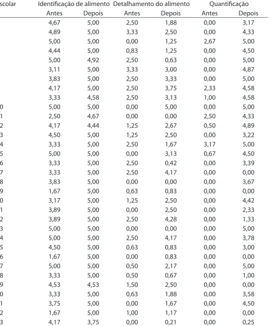 Tabela 1 - Valores das médias do escore obtido por aluno antes e após o treinamento, segundo  as categorias identiicação do alimento, detalhamento e quantiicação