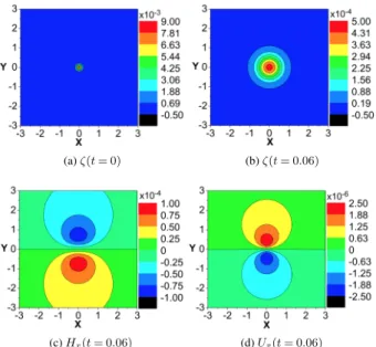 Fig. 6. The spatial distributions of normalised ζ, H x and U x compo- compo-nents of magnetic field and velocity are taken at hight Z = 600 km (night-time)