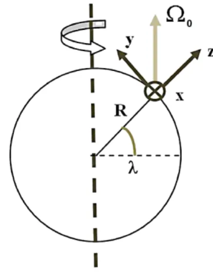 Fig. 1. Coordinate system of the model. X axis pierces the plane of figure. R is the radius of the Earth,  0 is the angular velocity of the Earth rotation; λ = 0 and λ = π/2 correspond to equator and pole, respectively.