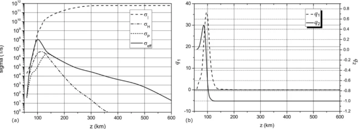 Fig. 2. The dependence of ionosphere conductivities σ 0 , σ H , σ P and σ eff as a function of height, z, are shown in (a)