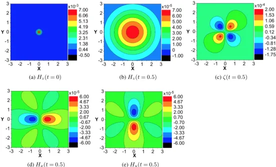 Fig. 3. Excitation of PEMW by means of vertical component of magnetic field. Spatial distributions of normalised components of magnetic field (H x , H y , H z ) and ζ at different times are shown at hight Z = 300 km (night-time)