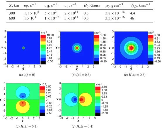 Table 1. The ionosphere night-time parameters. Z, km σ P , s −1 σ H , s −1 σ || , s −1 H 0 , Gauss ρ 0 , g cm −3 V A0 , km s −1 300 1.1 × 10 5 5 × 10 2 2 × 10 11 0.3 3.8 × 10 − 14 4.4 600 1 × 10 3 1 × 10 − 2 3 × 10 11 0.3 3.3 × 10 − 16 46 (a) ζ(t = 0) (b) 