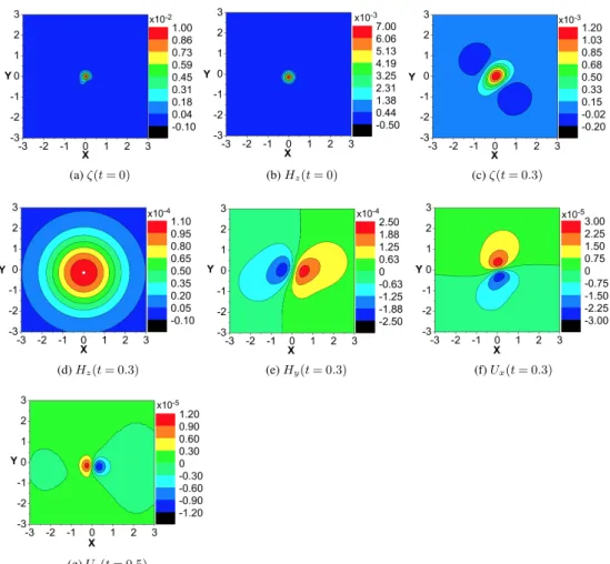 Fig. 5. The spatial distributions of normalised magnetic vortex ζ , components of magnetic field (H y , H z ) and velocity (U x , U z ) are taken at hight Z = 300 km (night-time)