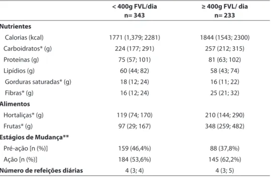 Table 2 - Median (P25, P75) of food intake, nutrients, and frequency of stages of change according to  adequate intake of fruit and vegetables among Japanese-Brazilians, Bauru, SP (n=581)].