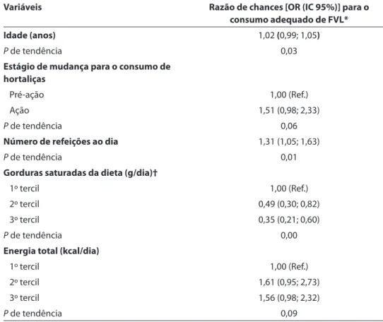 Table 3 - Factors associated with adequate intake of fruit and vegetables among Japanese- Japanese-Brazilians, Bauru, SP (n=581)]