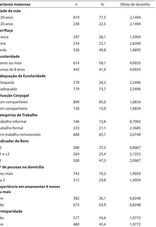 Tabela 1 - Distribuição das mães de acordo com as variáveis demográicas e socioeconômicas e  efeito de desenho