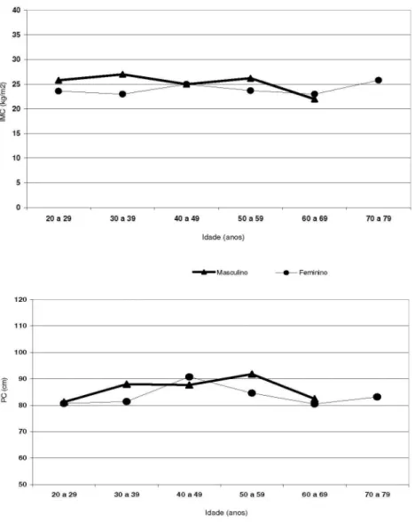 Figure 2 - Mean values of body mass index (IMC) and waist circumference (PC) of Suyá Indians  according to sex and age