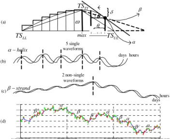 Figure 2: Demonstration of single waveform and  non-single waveform 