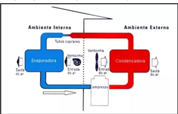 Figura 13 - Sistema de refrigeração e/ou aquecimento de ar 