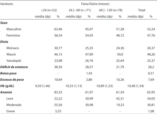 Table 1 - Demographic and anthropometric characteristics and hemoglobin concentration of Aruak  children, by age