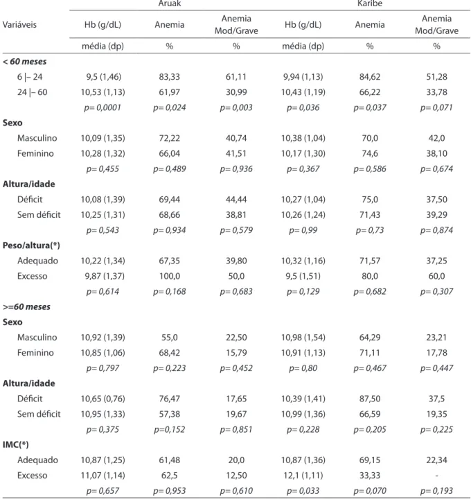 Tabela 3 – Concentração média de hemoglobina e prevalência (%) de anemia segundo faixa etária, sexo e estado  nutricional em crianças Aruak e karibe